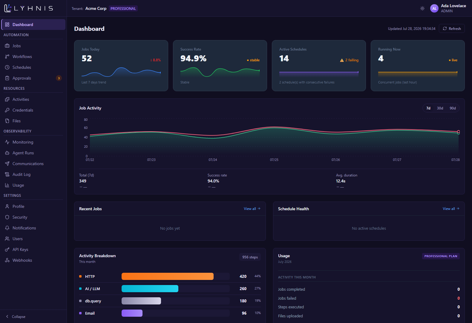 Lyhnis dashboard: jobs today, success rate, active schedules and job activity chart