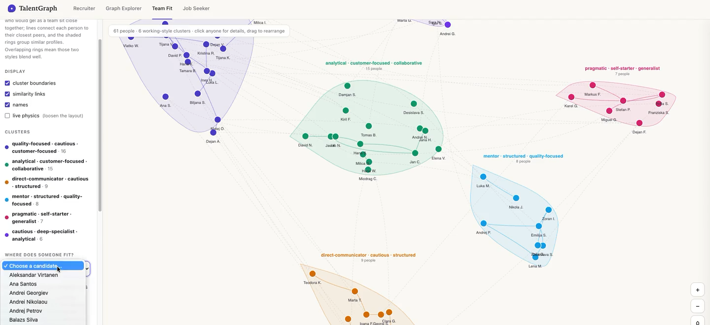 Personode Team Fit: working-style clusters with similarity links